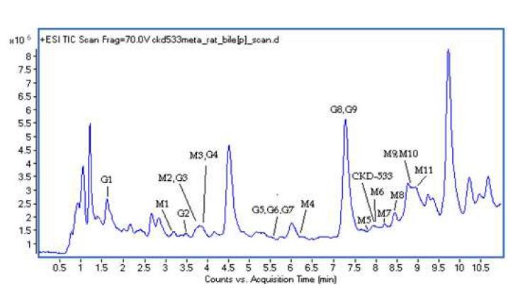 랫드의 담즙에서 CKD-533의 대사체 크로마토그램