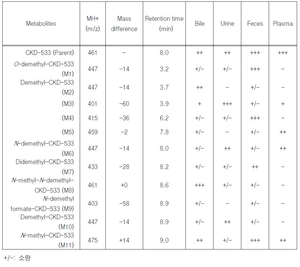랫드에서 CKD-533 단회 경구 투여 후, CKD-533과 Phase I 대사체의 질량분석 데이터