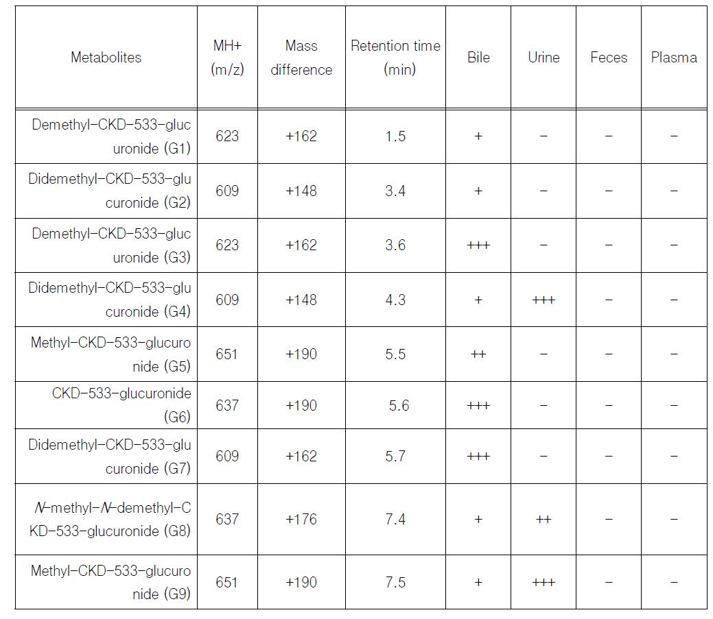 랫드에서 CKD-533 단회 경구 투여 후, CKD-533과 Phase II 대사체의 질량분석 데이터