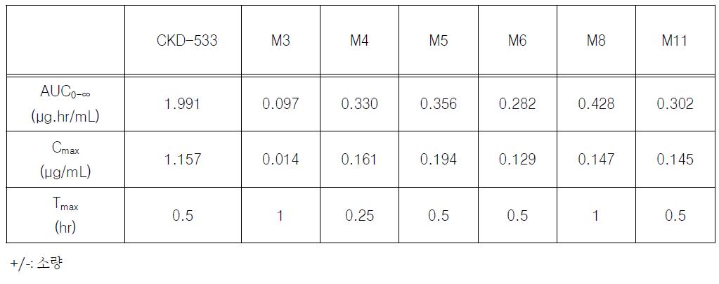 랫드의 혈장에서CKD-533와 대사체의 혈중 농도