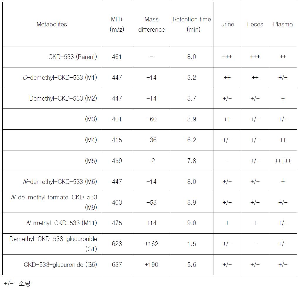 비글견에서 CKD-533 단회 경구 투여 후, CKD-533과 대사체의 질량분석 데이터