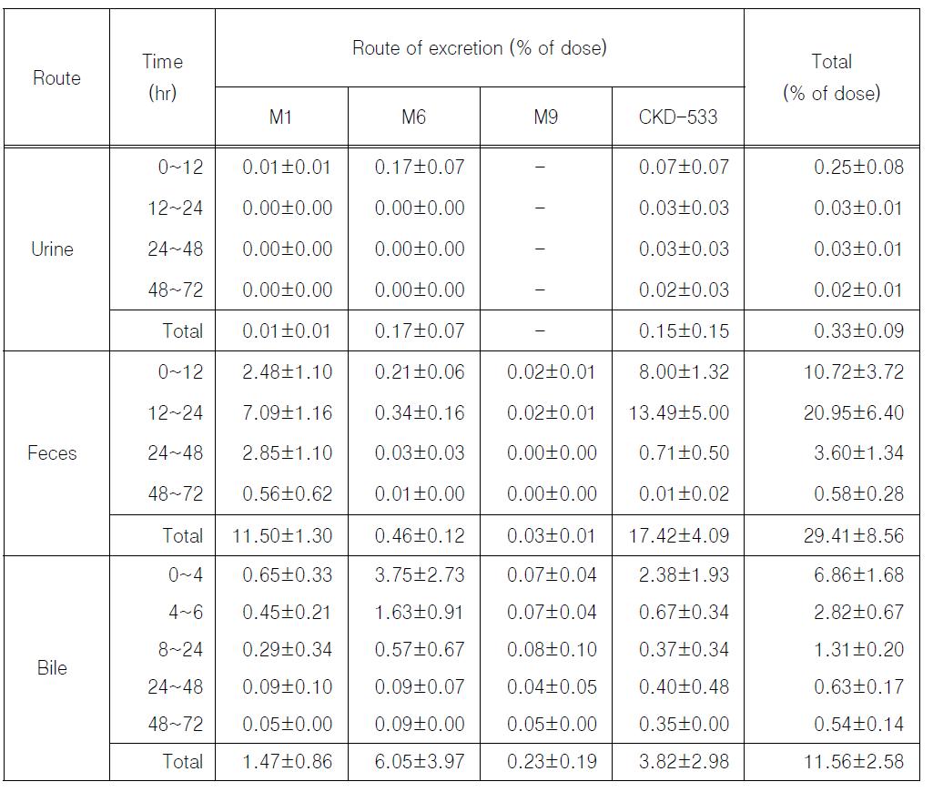 랫드에 CKD-533을 10 mg/kg으로 단회 경구투여후의 CKD-533과 대사체들의 뇨, 변 및 담즙으로의 배설율