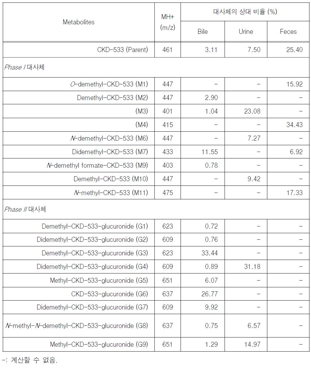 랫드에 CKD-533을 10 mg/kg으로 단회 경구 투여 후의 CKD-533과 대사체의 상대 비율