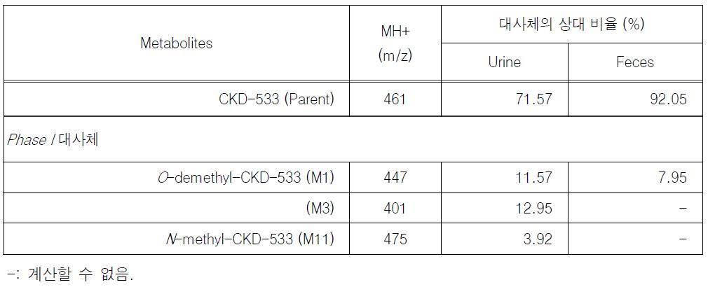 비글견에 CKD-533을 10 mg/kg으로 단회 경구 투여 후의 CKD-533과 대사체들의 상대 비율