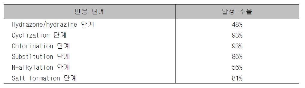공정 최적화 연구를 통한 반응단계 설정 및 단계별 달성 수율