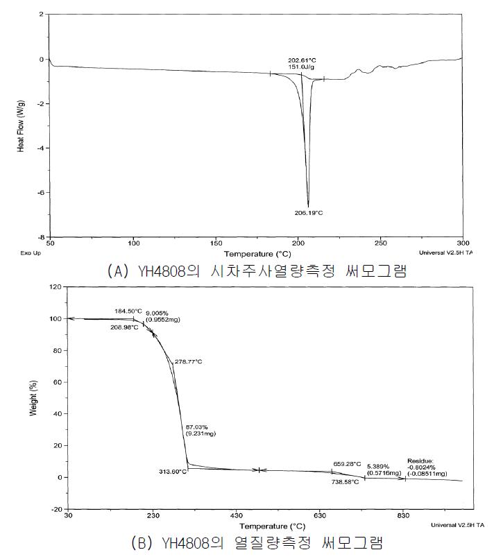 YH4808의 열분석에 대한 결과