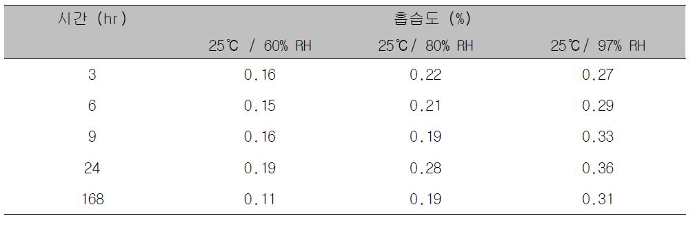 YH4808의 상대습도에 따른 흡습성 변화