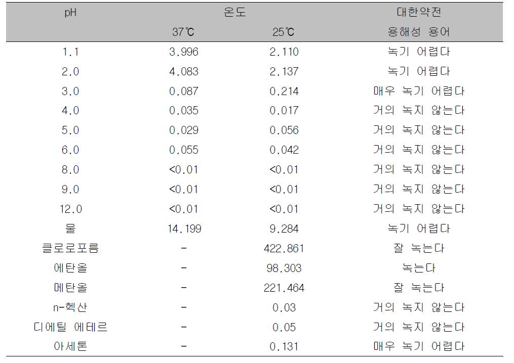 YH4808의 용매별, pH별 용해도 시험결과