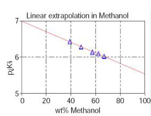 메탄올(%) 대비 pKa값을 extrapolation 시킨 결과