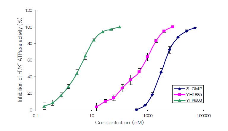 YH4808의 H+/K+-ATPase 억제력 시험