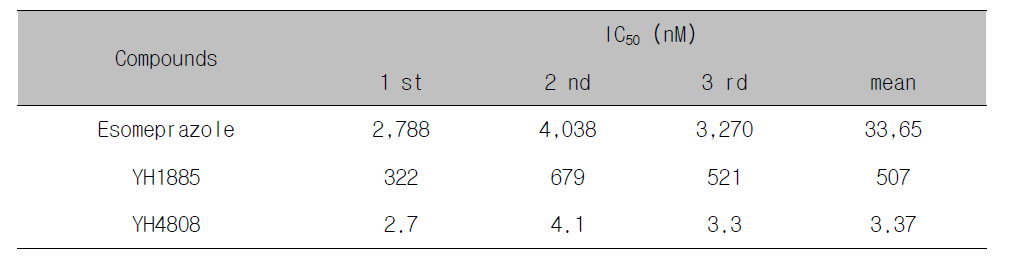 H+/K+-ATPase에 대한 YH4808의 efficacy