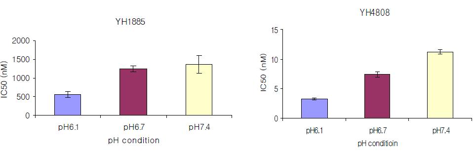 Hog gastric H+/K+-ATPase에서 위산펌프억제력에 대한 pH dependency