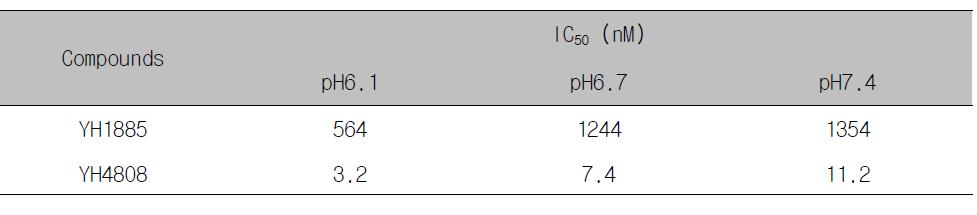 H+/K+-ATPase에 대한 YH4808 efficacy