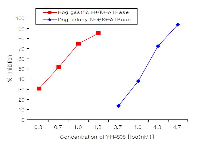 Na+/K+-ATPase 와 H+/K+-ATPase의 활성값을 이용한 YH4808의 선택성 평가