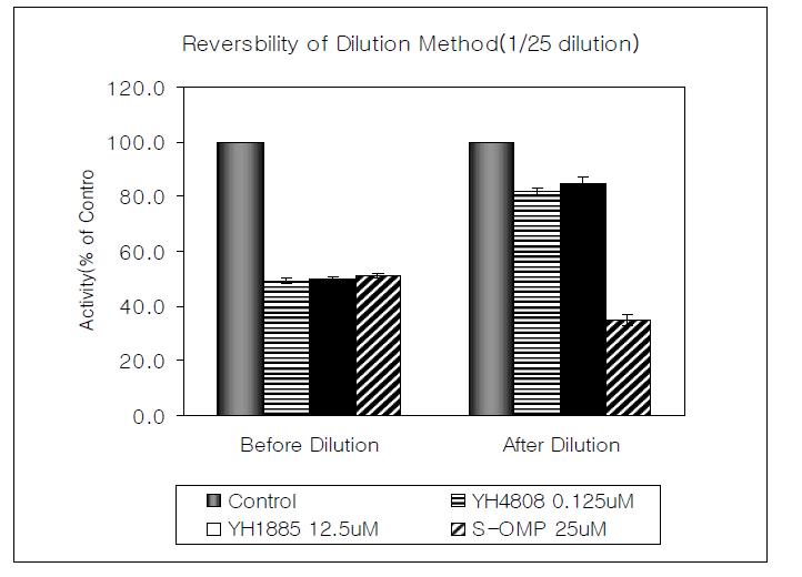 희석방법을 이용한 YH4808의 가역성평가 연구