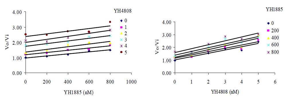 YH4808과 YH1885의 Yonetani-Theorell plot 결과