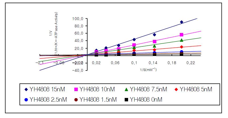 YH4808과 K+ ion 변화에 대한 Lineweaver-Burk plot 결과