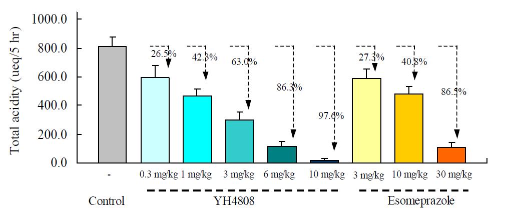YH4808의 경구 투여에서의 기초위산분비 억제율