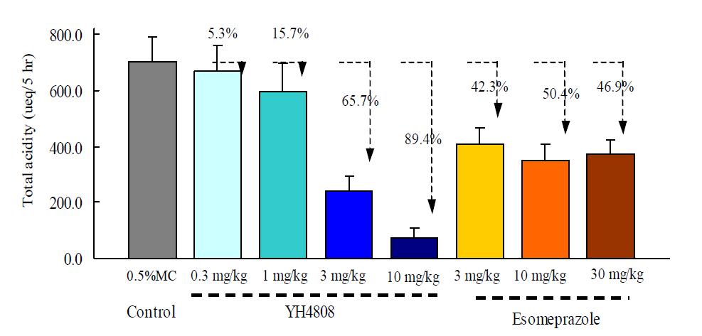 YH4808의 십이지장내 투여에서의 기초위산분비 억제율