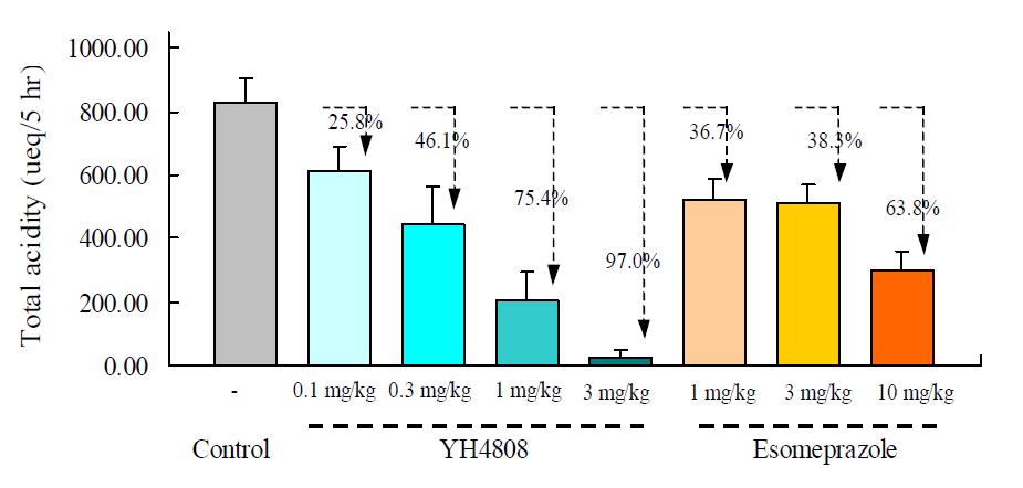 YH4808의 정맥내 투여에서의 기초위산분비 억제율