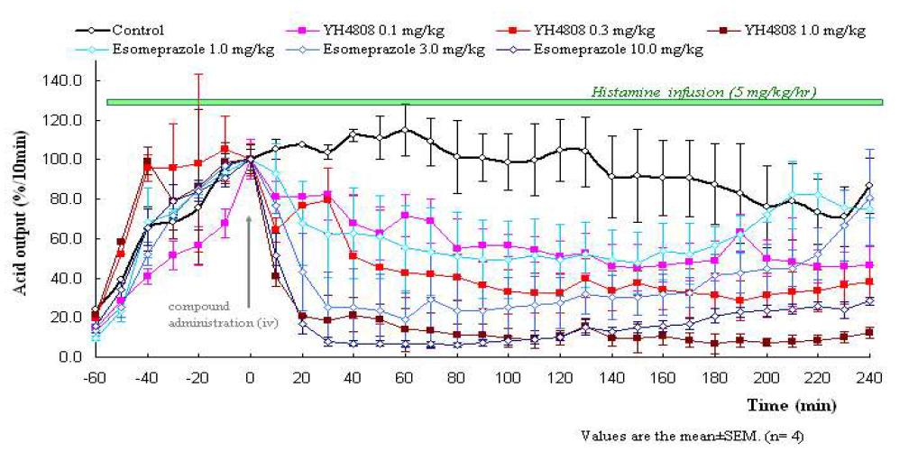LPR model을 이용한 YH4808의 정맥내 투여에서의 자극위산분비 억제율 평가