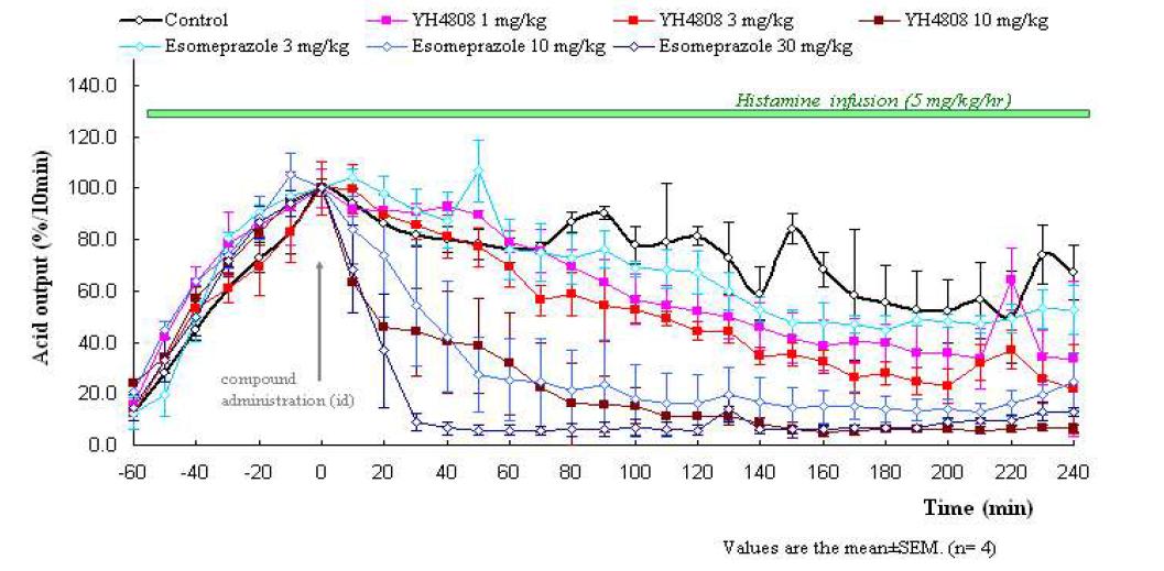 LPR model을 이용한 YH4808의 십이지장 내 투여에서의 자극위산분비 억제율 평가