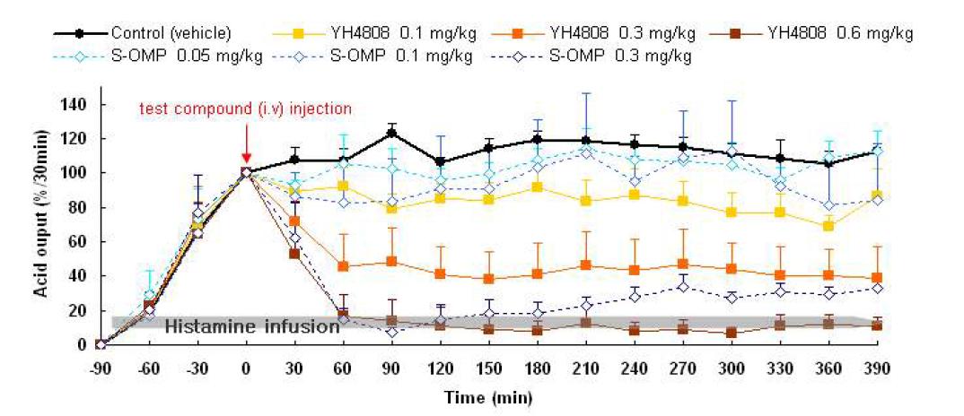 HPD model을 이용한 YH4808의 정맥내 투여에서의 자극위산분비 억제율 평가