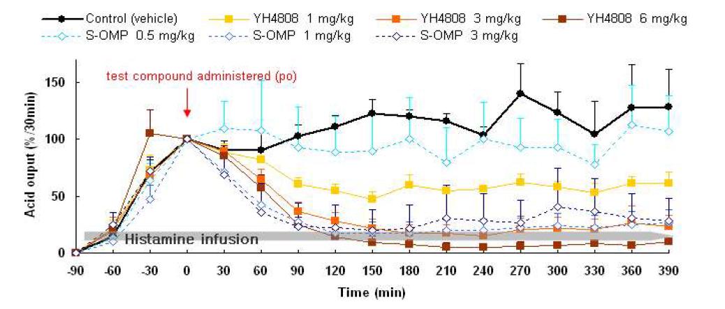 HPD model을 이용한 YH4808의 경구 투여에서의 자극위산분비 억제율 평가