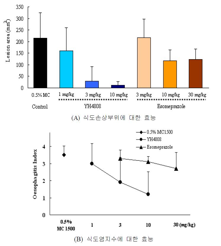 위산 역류성 식도염 모델에 대한 YH4808의 효능