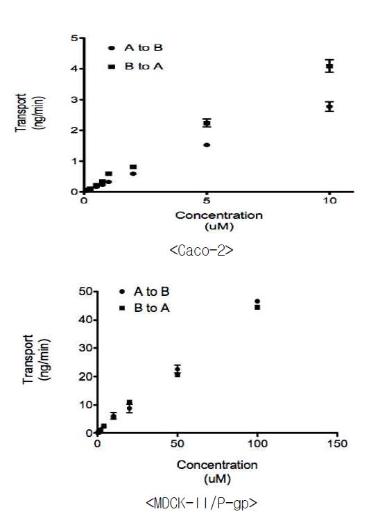 YH4808의 Caco-2 및 MDCK-Ⅱ/P-gp cell에 대한 농도별 permeability
