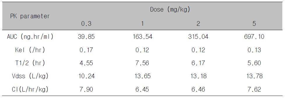 랫드에서 YH4808의 단회 정맥투여시 체내동태 파라메타