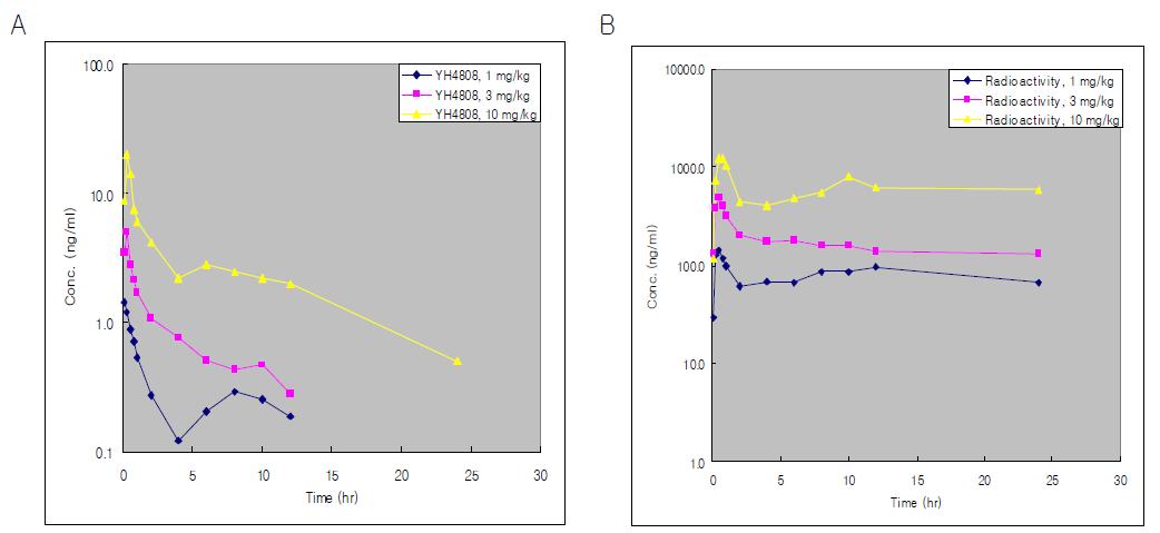 랫드에 14C-YH4808 단회 경구투여 후 얻은 시간에 따른 평균 혈장 중 농도