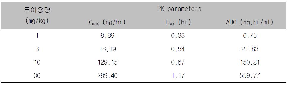랫드에서 YH4808의 단회 경구투여시 체내동태 파라메타