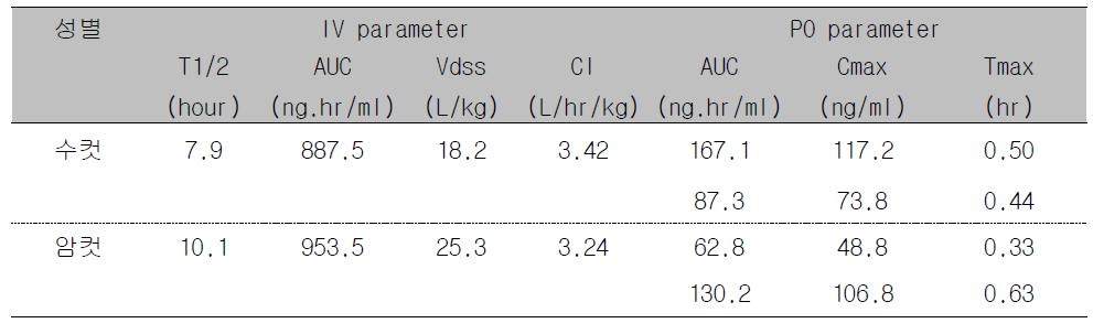 랫드에서 YH4808의 성에 따른 PK parameter