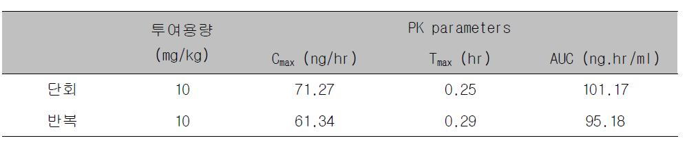 랫드에서 YH4808의 단회 및 1주 반복투여 시 체내동태 파라메타