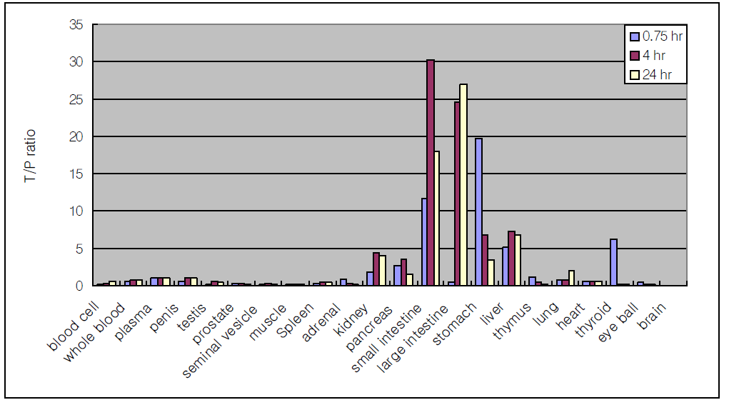 랫드에서 혈중 YH4808 방사선량 대비 각 조직에서의 방사선량