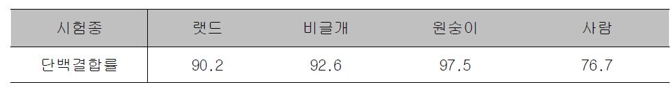 종별 YH4808의 단백결합률