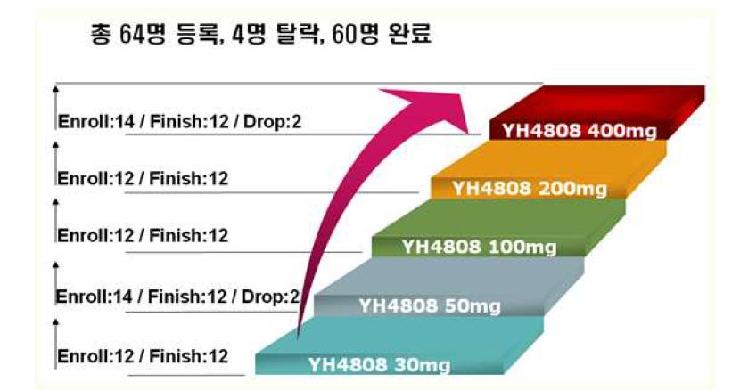 임상 1상 SAD 시험디자인 및 투여용량 범위