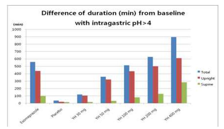 임상 1상에서의 단회투여에 의한 위내 pH 변화에 대한 효능 비교