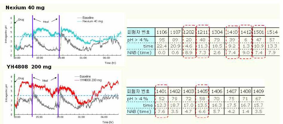 임상 1상에서의 피험자 개체에서의 Nexium과 YH4808의 효능 비교