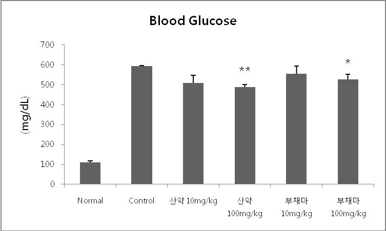 The effect of Dioscorea rhizoma and Dioscorea nipponica on blood glucose level in type 1 diabetic SD rats.