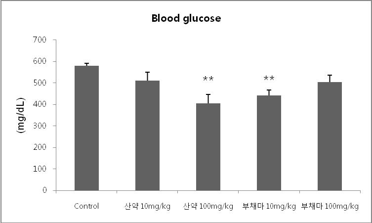 The effect of Dioscorea rhizoma and Dioscorea nipponica on blood glucose level in type 2 diabetic db/db mice.