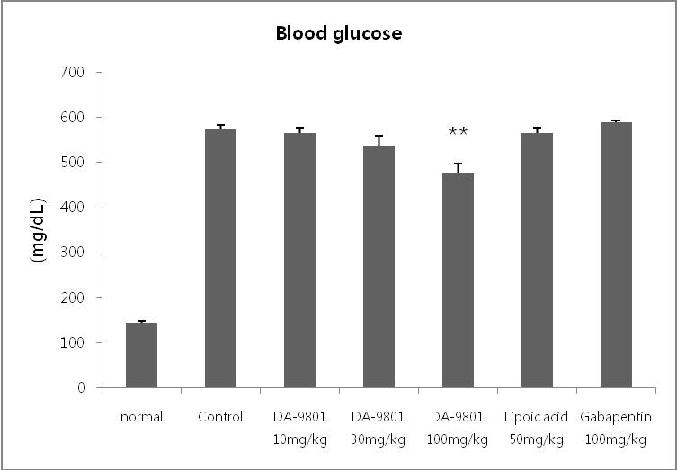 The effect of DA-9801 on blood glucose level in type 1 diabetic ICR mice.