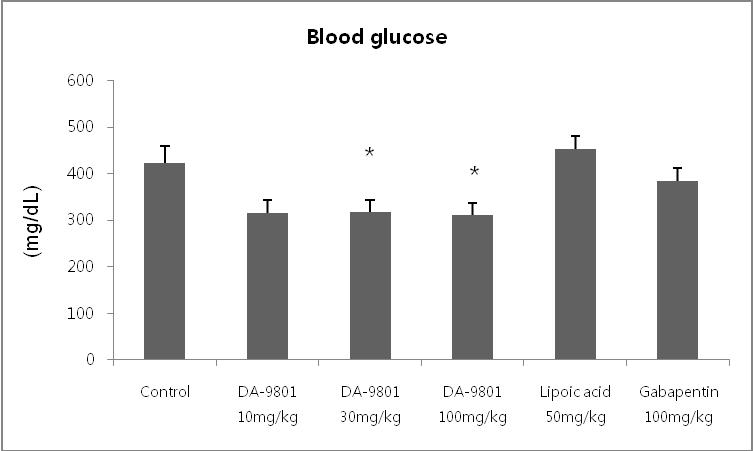The effect of DA-9801 on blood glucose level in type 2 db/db mice.