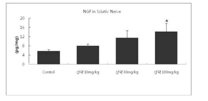 The effect of Dioscorea rhizoma on the concentration of NGF in sciatic nerve of normal ICR mouse.