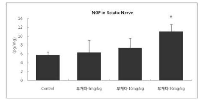 The effect of Dioscorea nipponica on the concentration of NGF in sciatic nerve of normal ICR mouse.