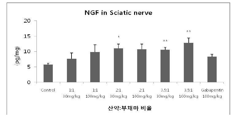 The effect of combination of Dioscorea rhizoma and Dioscorea nipponica on the concentration of NGF in sciatic nerve of normal ICR mouse.