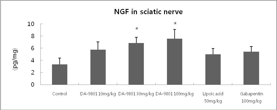 The effect of DA-9801 on the concentration of NGF in sciatic nerve of normal ICR mouse.