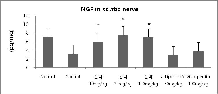 The effect of Dioscorea Rhizoma on the concentration of NGF in sciatic nerve of type 1 diabetic ICR mouse