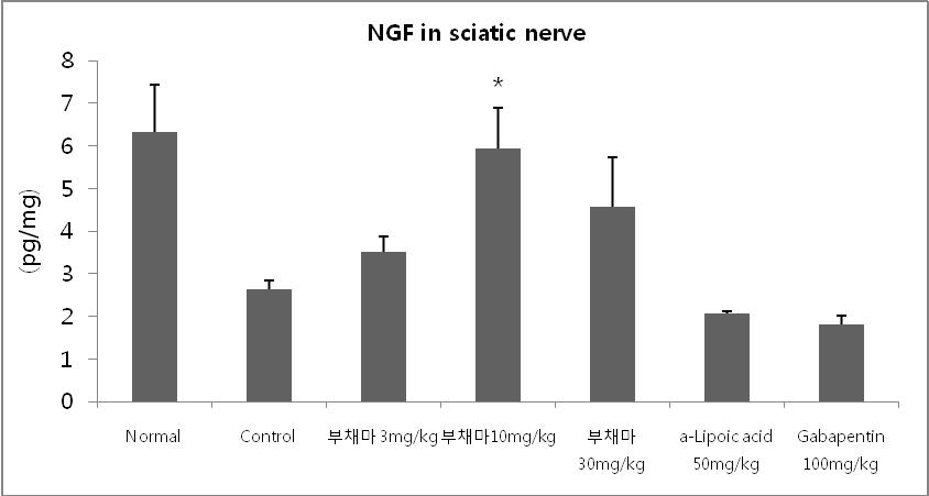 The effect of Dioscorea nipponica on the concentration of NGF in sciatic nerve of type 1 diabetic ICR mouse.